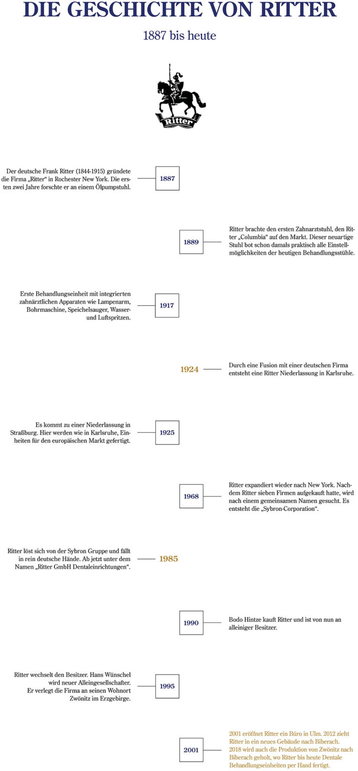 Die Geschichte von Ritter 1887 bis heute
